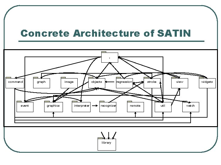 Concrete Architecture of SATIN. command event graph image graphics objects interpreter recognizer library regression