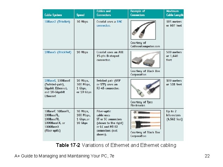 Table 17 -2 Variations of Ethernet and Ethernet cabling A+ Guide to Managing and