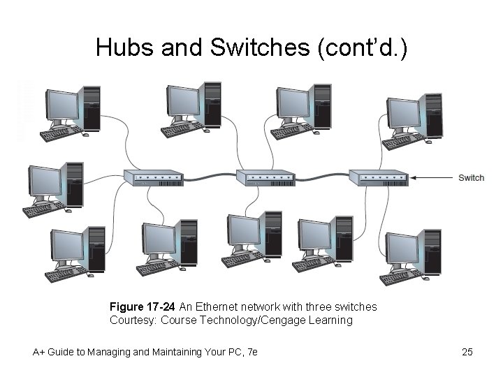 Hubs and Switches (cont’d. ) Figure 17 -24 An Ethernet network with three switches