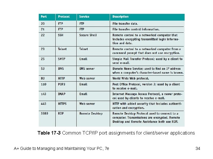 Table 17 -3 Common TCP/IP port assignments for client/server applications A+ Guide to Managing