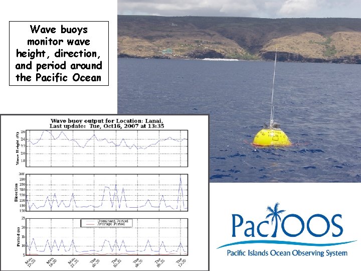 HIOOS Wave buoys monitor wave Coastal Wave height, Buoy direction, and period around Measurements