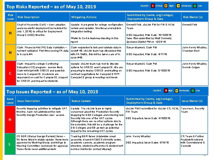Top Risks Reported – as of May 10, 2019 Risk Level H Risk Description
