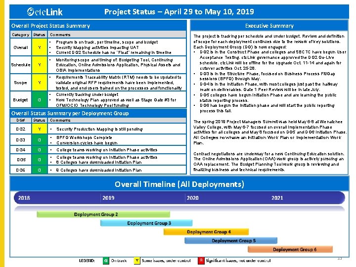 Project Status – April 29 to May 10, 2019 Overall Project Status Summary Category