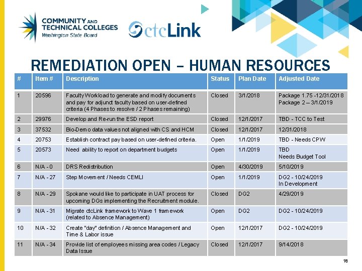 REMEDIATION OPEN – HUMAN RESOURCES # Item # Description Status Plan Date Adjusted Date