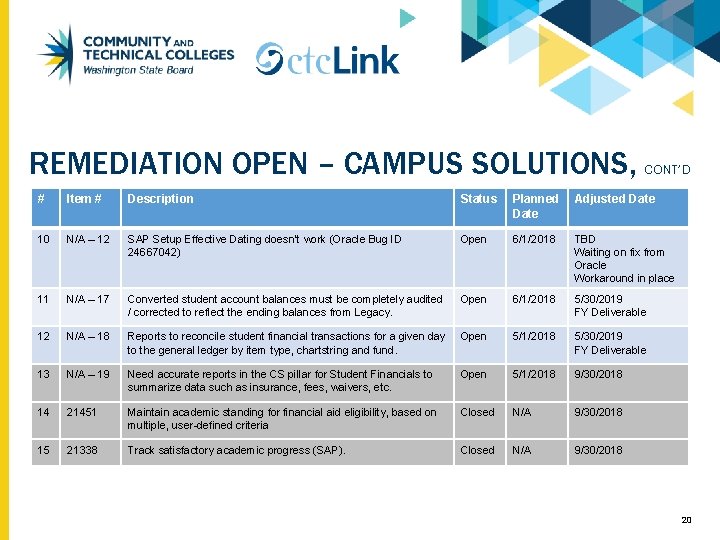 REMEDIATION OPEN – CAMPUS SOLUTIONS, CONT’D # Item # Description Status Planned Date Adjusted