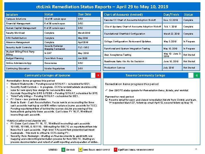 ctc. Link Remediation Status Reports – April 29 to May 10, 2019 Solution Status