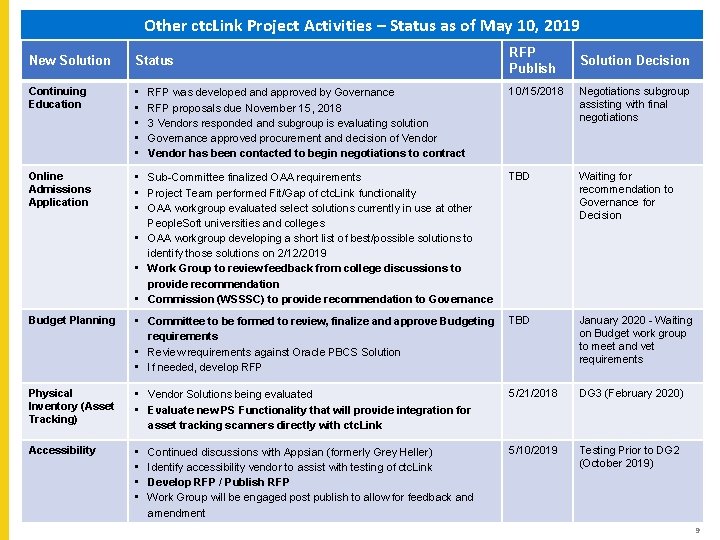 Other ctc. Link Project Activities – Status as of May 10, 2019 New Solution