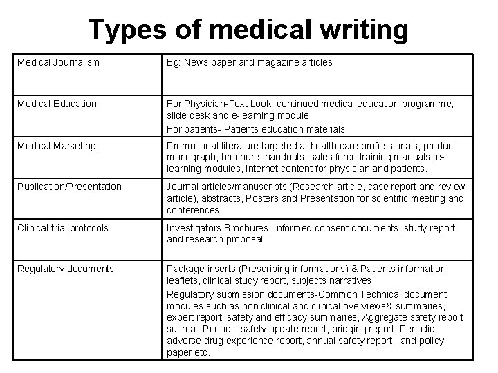 Types of medical writing Medical Journalism Eg: News paper and magazine articles Medical Education