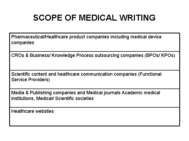 SCOPE OF MEDICAL WRITING Pharmaceutical/Healthcare product companies including medical device companies CROs & Business/