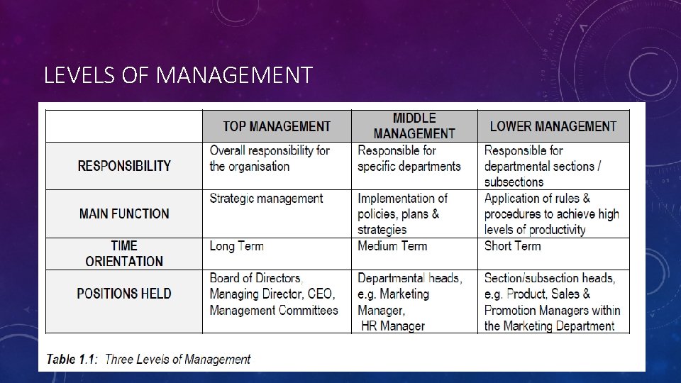 LEVELS OF MANAGEMENT LEVELS OF MANAGEMENT