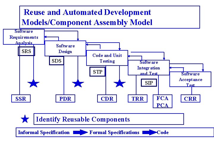 Reuse and Automated Development Models/Component Assembly Model Software Requirements Analysis SRS Software Design SDS