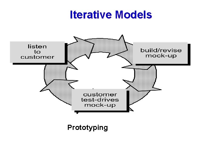 Iterative Models Prototyping 14 