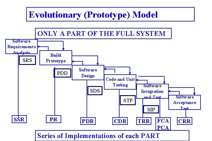 Evolutionary (Prototype) Model ONLY A PART OF THE FULL SYSTEM Software Requirements Analysis SRS
