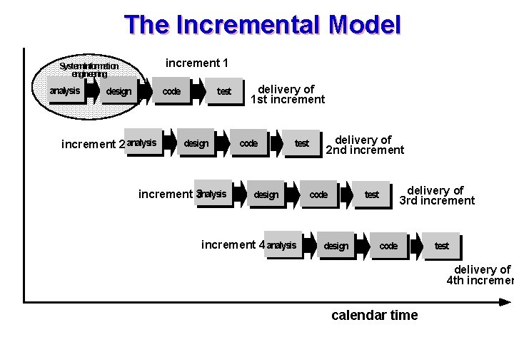 The Incremental Model increment 1 System/information engineering analysis design code increment 2 analysis test