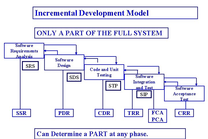 Incremental Development Model ONLY A PART OF THE FULL SYSTEM Software Requirements Analysis SRS