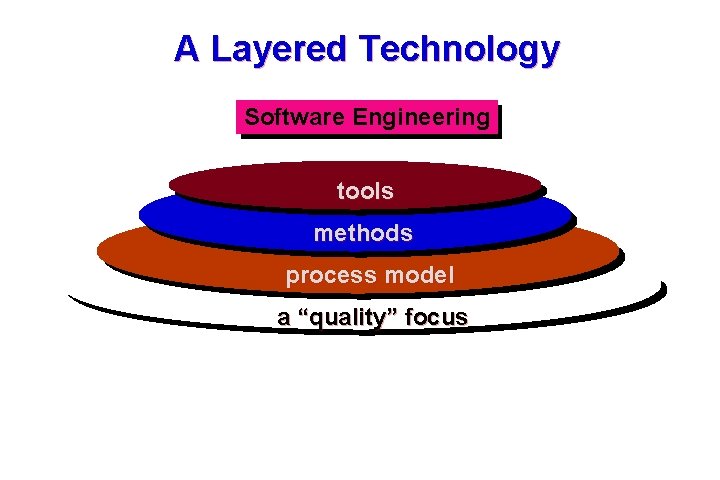 A Layered Technology Software Engineering tools methods process model a “quality” focus 2 