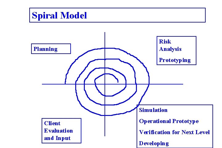 Spiral Model Planning Risk Analysis Prototyping Simulation Client Evaluation and Input Operational Prototype Verification