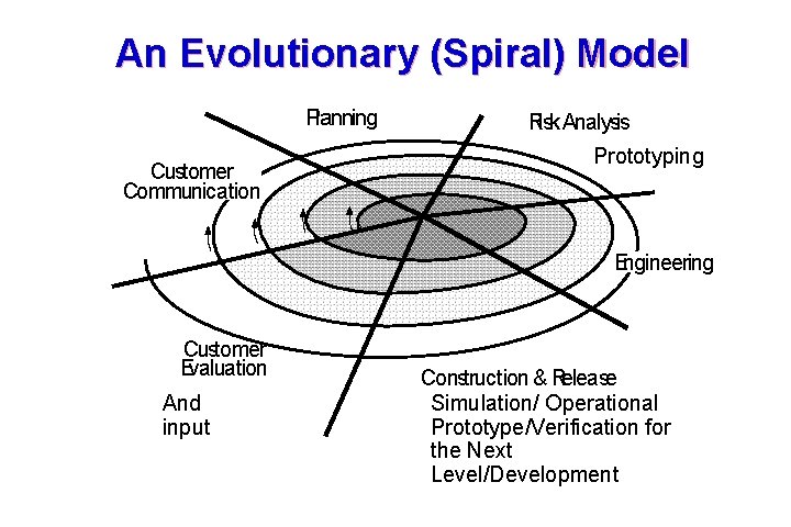 An Evolutionary (Spiral) Model Planning Customer Communication Risk Analysis Prototyping Engineering Customer Evaluation And
