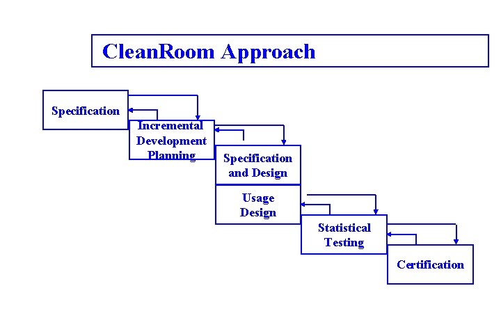Clean. Room Approach Specification Incremental Development Planning Specification and Design Usage Design Statistical Testing