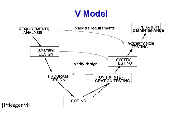 V Model REQUIREMENTS ANALYSIS ACCEPTANCE TESTING SYSTEM DESIGN Verify design PROGRAM DESIGN [Pfleeger 98]