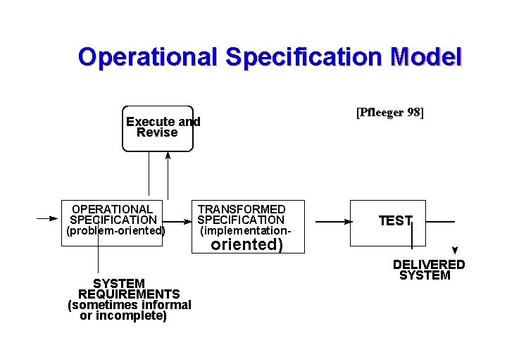 Operational Specification Model [Pfleeger 98] Execute and Revise OPERATIONAL SPECIFICATION (problem-oriented) SYSTEM REQUIREMENTS (sometimes