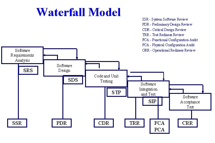 Waterfall Model SSR - System Software Review PDR - Preliminary Design Review CDR -