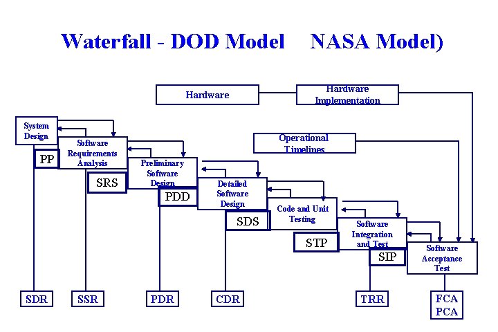 Waterfall - DOD Model Hardware Implementation Hardware System Design PP Software Requirements Analysis SRS