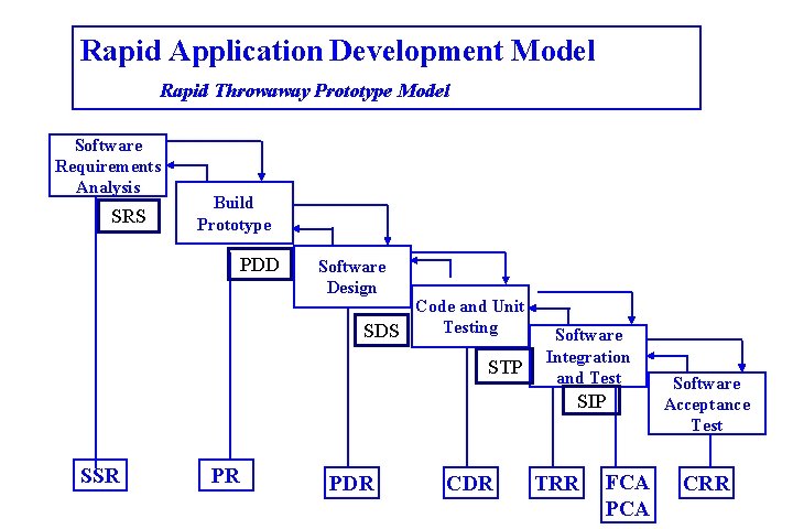 Rapid Application Development Model Rapid Throwaway Prototype Model Software Requirements Analysis SRS Build Prototype