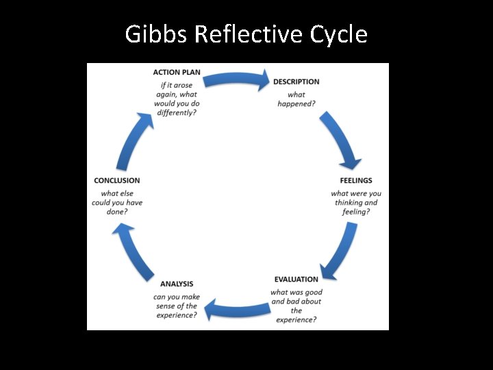 Gibbs Reflective Cycle 