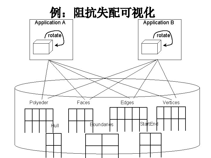 例：阻抗失配可视化 Application A Application B rotate Polyeder rotate Faces Hull Boundaries Edges Vertices Start.