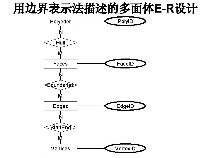 用边界表示法描述的多面体E-R设计 Polyeder Poly. ID N Hull M Faces Face. ID N Boundaries M Edges