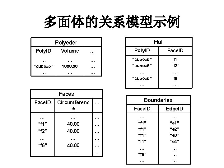 多面体的关系模型示例 Hull Polyeder Poly. ID Volume … Poly. ID Face. ID … “cubo#5” …