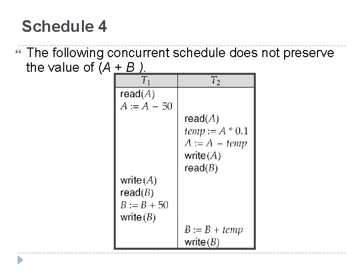 Schedule 4 The following concurrent schedule does not preserve the value of (A +