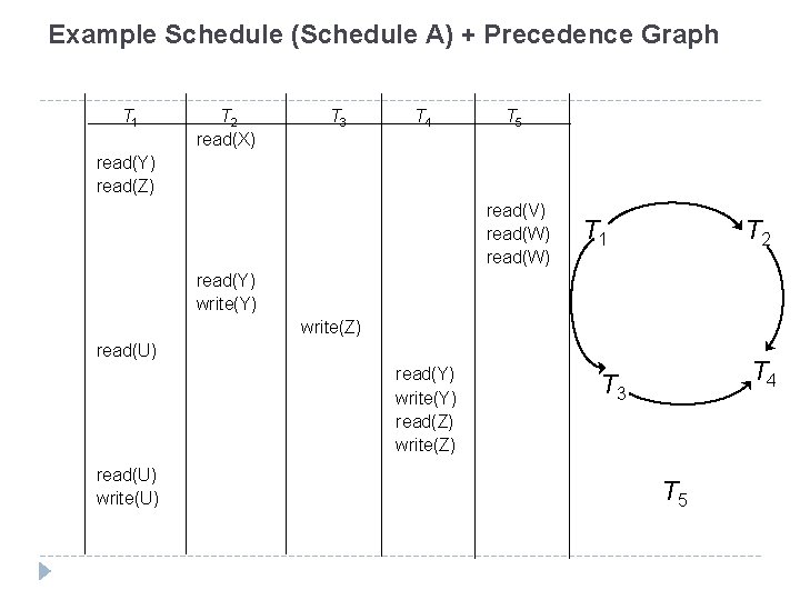 Example Schedule (Schedule A) + Precedence Graph T 1 T 2 read(X) T 3