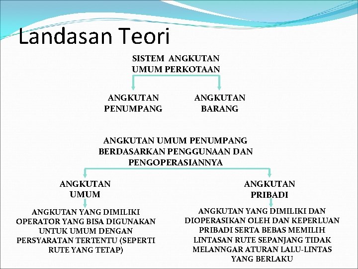 Landasan Teori SISTEM ANGKUTAN UMUM PERKOTAAN ANGKUTAN PENUMPANG ANGKUTAN BARANG ANGKUTAN UMUM PENUMPANG BERDASARKAN