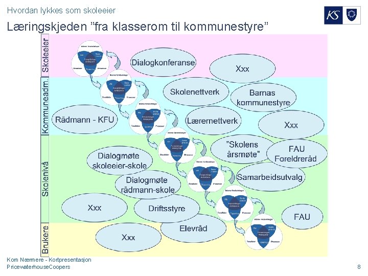 Hvordan lykkes som skoleeier Læringskjeden ”fra klasserom til kommunestyre” Kom Nærmere - Kortpresentasjon Pricewaterhouse.