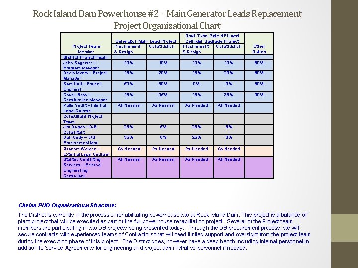 Rock Island Dam Powerhouse #2 – Main Generator Leads Replacement Project Organizational Chart Project