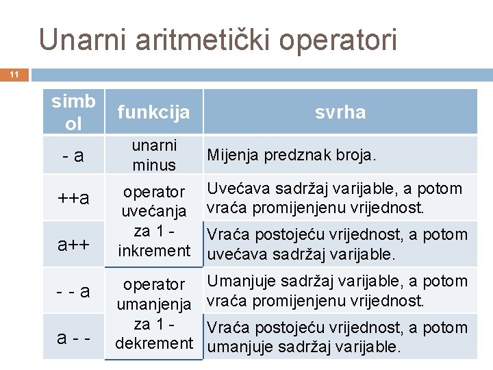 Unarni aritmetički operatori 11 simb ol funkcija -a unarni minus ++a a++ --a a--