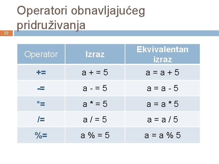 22 Operatori obnavljajućeg pridruživanja Operator Izraz Ekvivalentan izraz += a+=5 a=a+5 -= a-=5 a=a-5