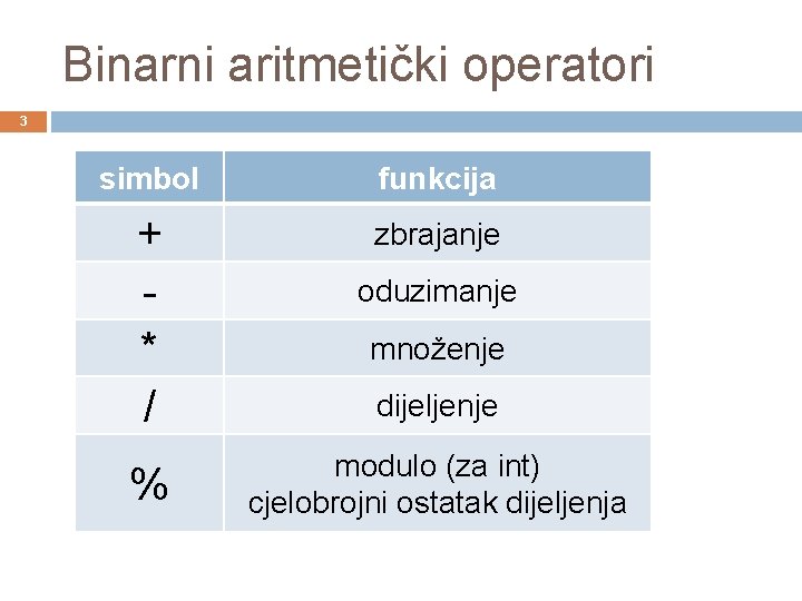 Binarni aritmetički operatori 3 simbol funkcija + * / zbrajanje % oduzimanje množenje dijeljenje