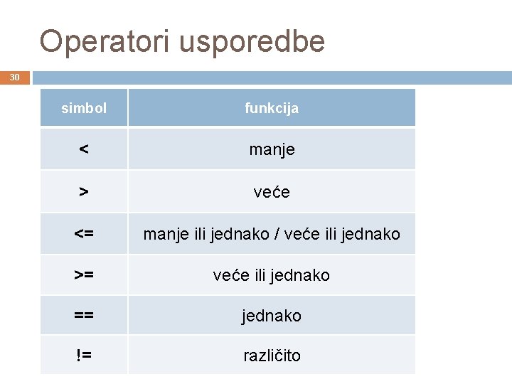 Operatori usporedbe 30 simbol funkcija < manje > veće <= manje ili jednako /