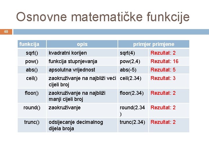 Osnovne matematičke funkcije 40 funkcija opis primjer primjene sqrt() kvadratni korijen sqrt(4) Rezultat: 2