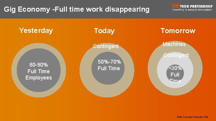 Gig Economy -Full time work disappearing Yesterday Today Contingent Tomorrow Machines Contingent 80 -90%
