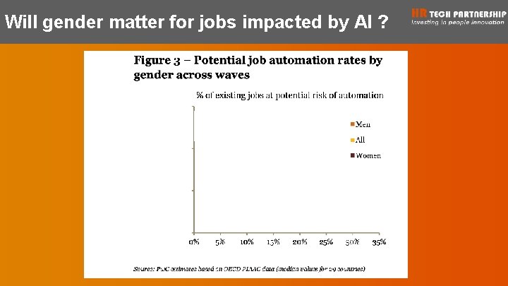 Will gender matter for jobs impacted by AI ? 