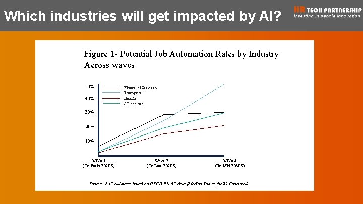 Which industries will get impacted by AI? Figure 1 - Potential Job Automation Rates