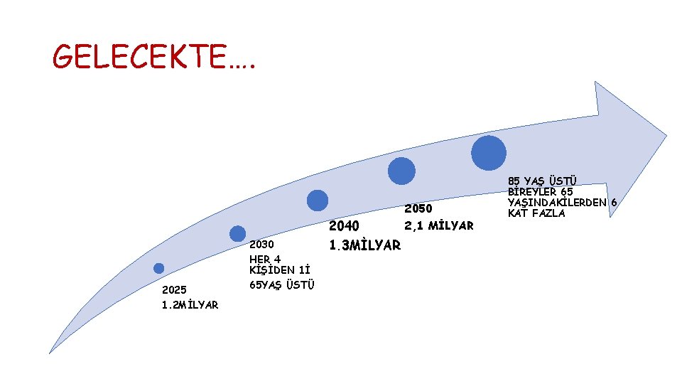 GELECEKTE…. 2030 2025 1. 2 MİLYAR HER 4 KİŞİDEN 1İ 65 YAŞ ÜSTÜ 2040