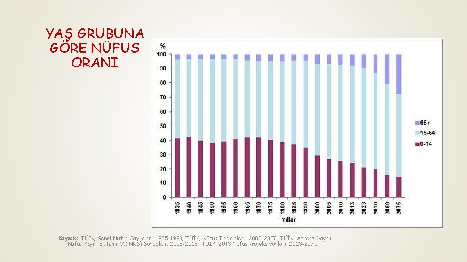 YAŞ GRUBUNA GÖRE NÜFUS ORANI Kaynak: TÜİK, Genel Nüfus Sayımları, 1935 -1990, TÜİK, Nüfus