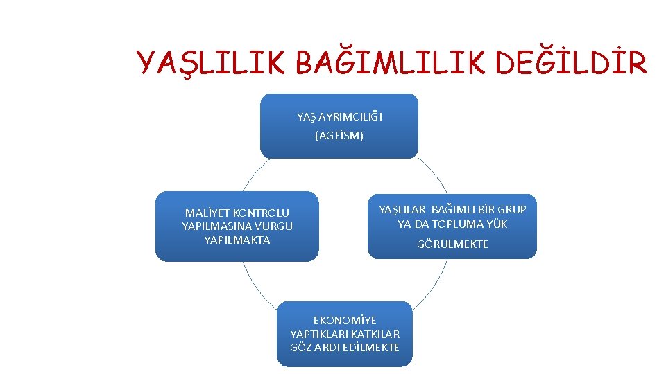 YAŞLILIK BAĞIMLILIK DEĞİLDİR YAŞ AYRIMCILIĞI (AGEİSM) MALİYET KONTROLU YAPILMASINA VURGU YAPILMAKTA YAŞLILAR BAĞIMLI BİR