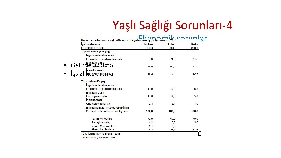 Yaşlı Sağlığı Sorunları-4 Ekonomik sorunlar • Gelirde azalma • İşsizlikte artma 