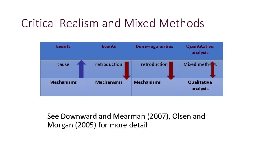 Critical Realism and Mixed Methods Events Demi-regularities Quantitative analysis cause retroduction Mixed methods Mechanisms